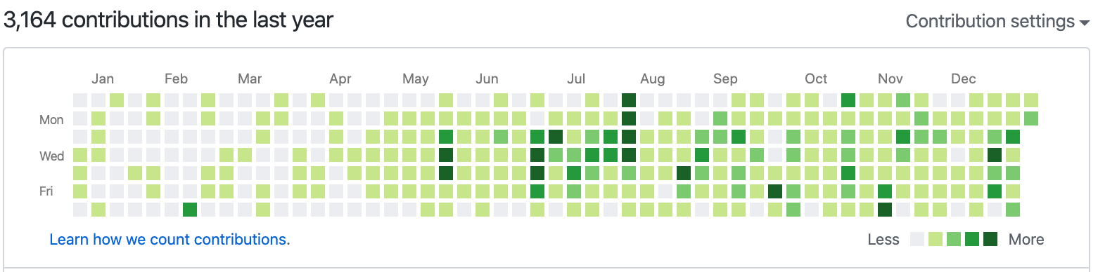 Github Graph